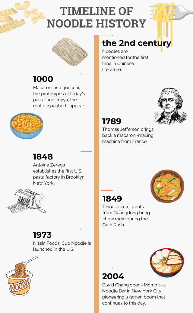 Timeline of noodle history