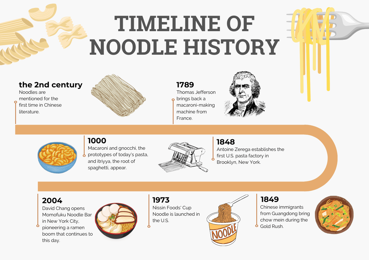 Timeline of noodle history